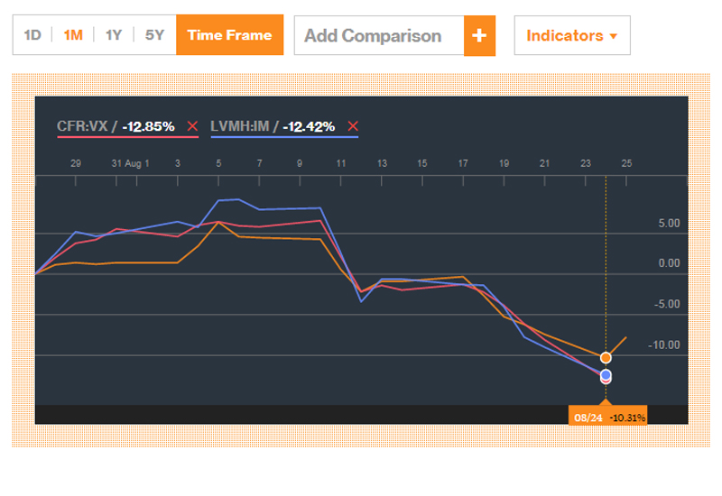 Share prices